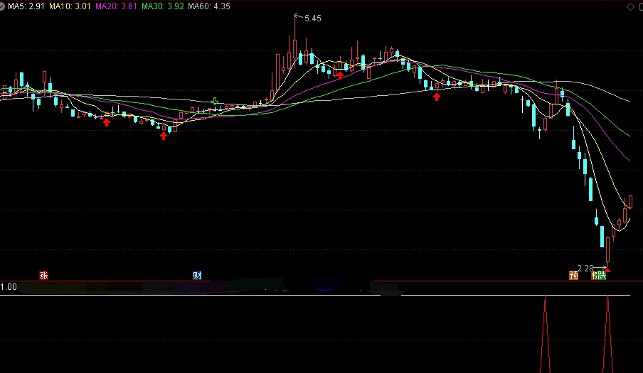 这个〖九五至尊〗副图指标公式 大涨前一定出信号 让我2023年免遭被大A薅羊毛 通达信 源码