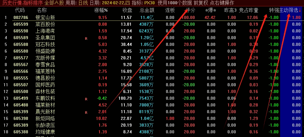 〖PX30〗【竞价排序】选股指标 评分100+转强+主动筛选 内含三个选股公式 通达信 源码