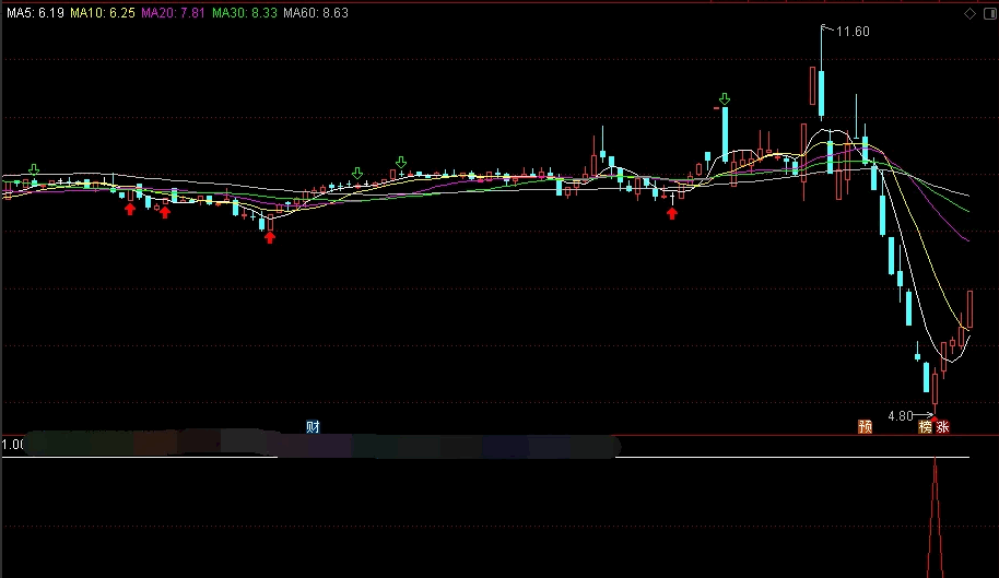 这个〖九五至尊〗副图指标公式 大涨前一定出信号 让我2023年免遭被大A薅羊毛 通达信 源码