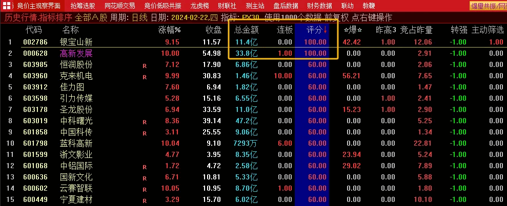 〖PX30〗【竞价排序】选股指标 评分100+转强+主动筛选 内含三个选股公式 通达信 源码