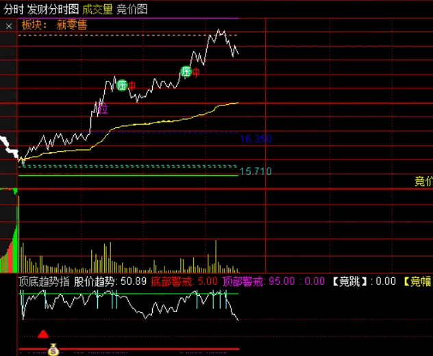 【分时趋势】〖顶底趋势指〗副图指标 做T小神器 分时指标中的劳斯莱斯哦 通达信 源码