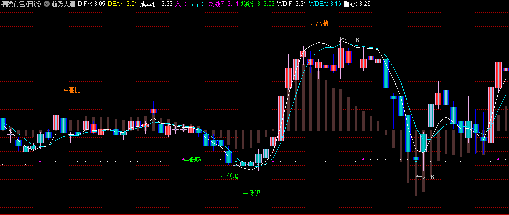 〖趋势大道〗主图指标 主图叠加了MACD作为背景图方便学习 通达信 源码