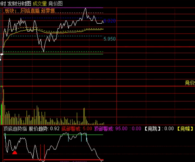 【分时趋势】〖顶底趋势指〗副图指标 做T小神器 分时指标中的劳斯莱斯哦 通达信 源码