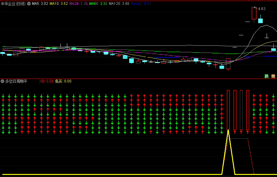 〖多空日周期平衡〗副图指标 引用了周月指标参数 指标原理 通达信 源码