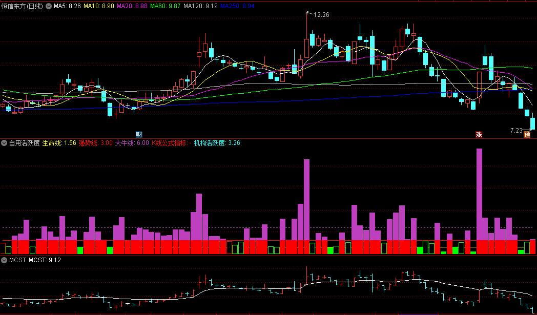 同花顺自用活跃度副图指标 成妖信号 机构活跃度 源码 效果图