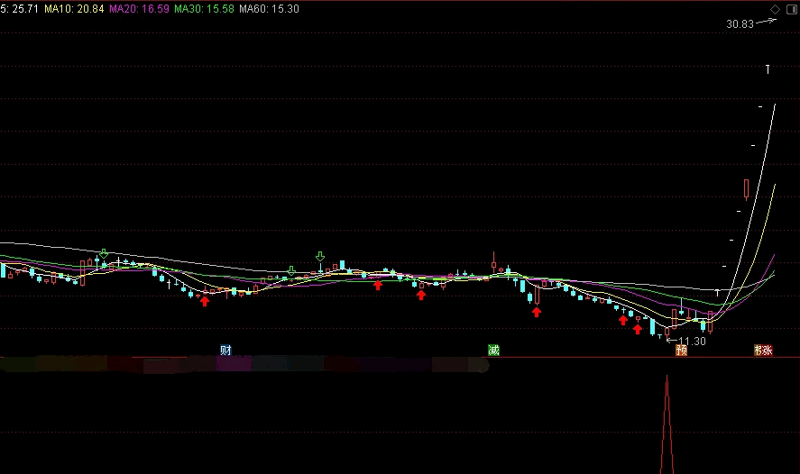 这个〖九五至尊〗副图指标公式 大涨前一定出信号 让我2023年免遭被大A薅羊毛 通达信 源码
