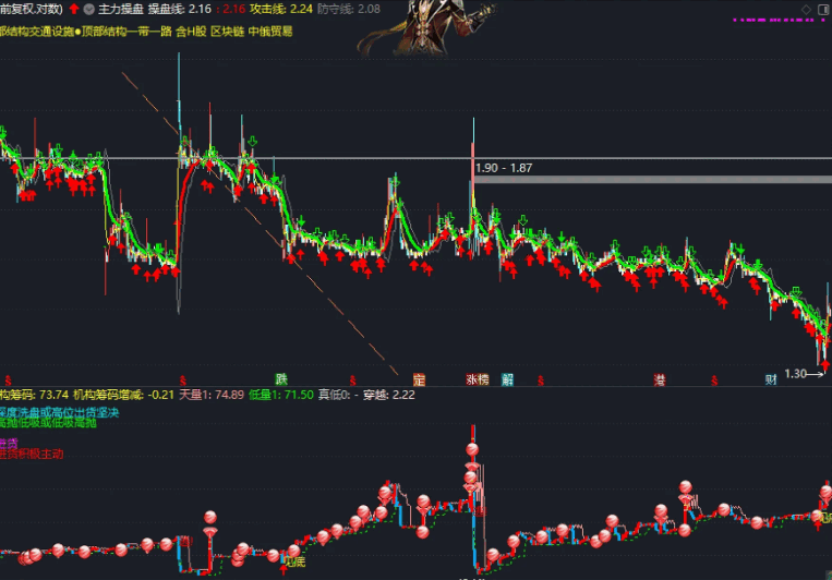 〖主散重心〗副图指标 主力资金进出轨迹 源码分享 通达信 源码