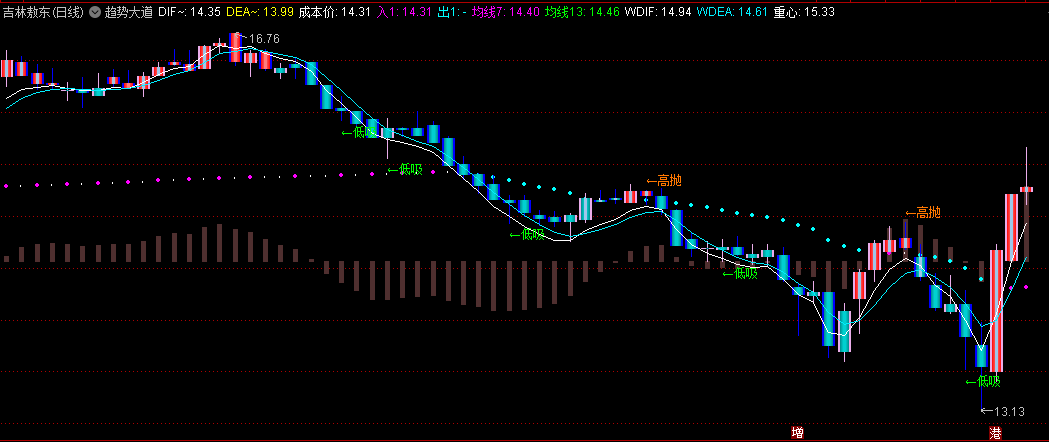 〖趋势大道〗主图指标 主图叠加了MACD作为背景图方便学习 通达信 源码