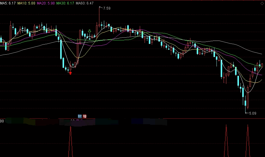 这个〖九五至尊〗副图指标公式 大涨前一定出信号 让我2023年免遭被大A薅羊毛 通达信 源码