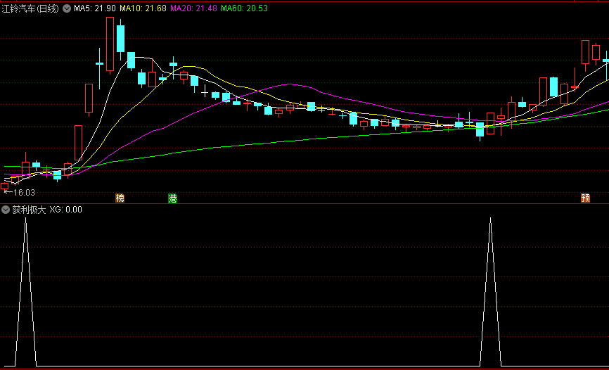 〖获利极大〗副图/选股指标 上行波段获利的概率极大 通达信 源码
