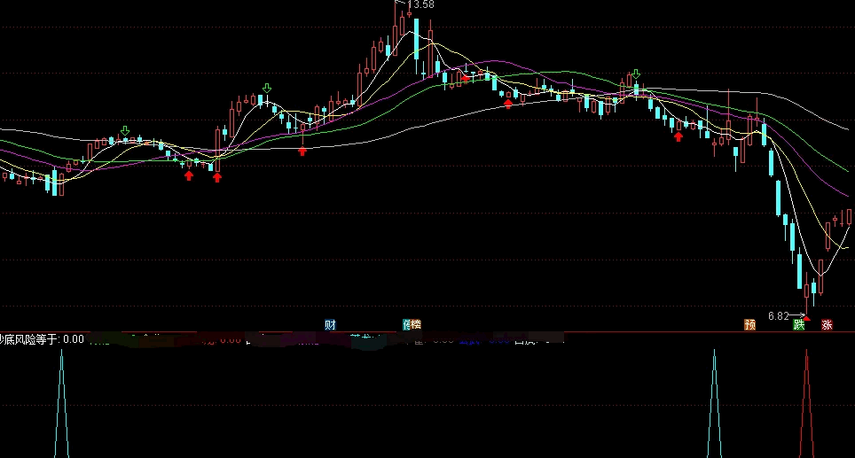 这个〖九五至尊〗副图指标公式 大涨前一定出信号 让我2023年免遭被大A薅羊毛 通达信 源码
