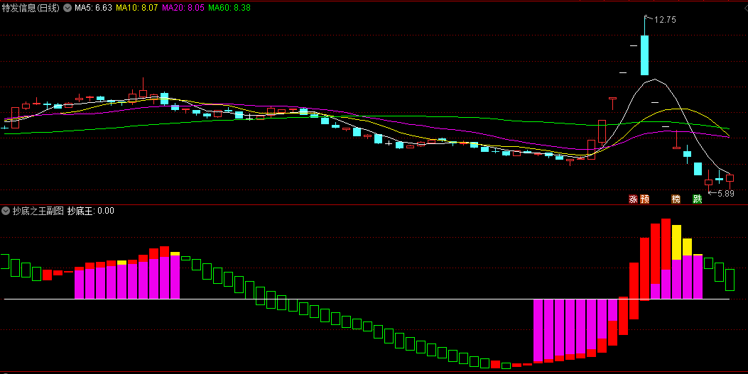 〖抄底之王〗副图指标 专吃主升浪 避开盘整和下跌的行情 通达信 源码