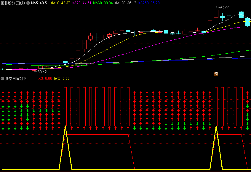〖多空日周期平衡〗副图指标 引用了周月指标参数 指标原理 通达信 源码