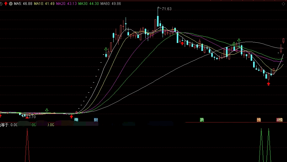 这个〖九五至尊〗副图指标公式 大涨前一定出信号 让我2023年免遭被大A薅羊毛 通达信 源码