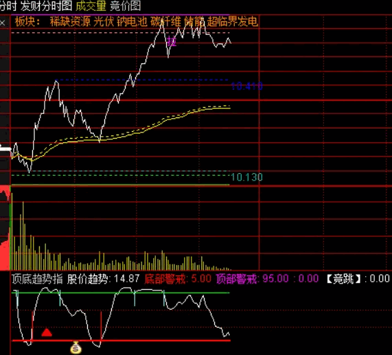 【分时趋势】〖顶底趋势指〗副图指标 做T小神器 分时指标中的劳斯莱斯哦 通达信 源码