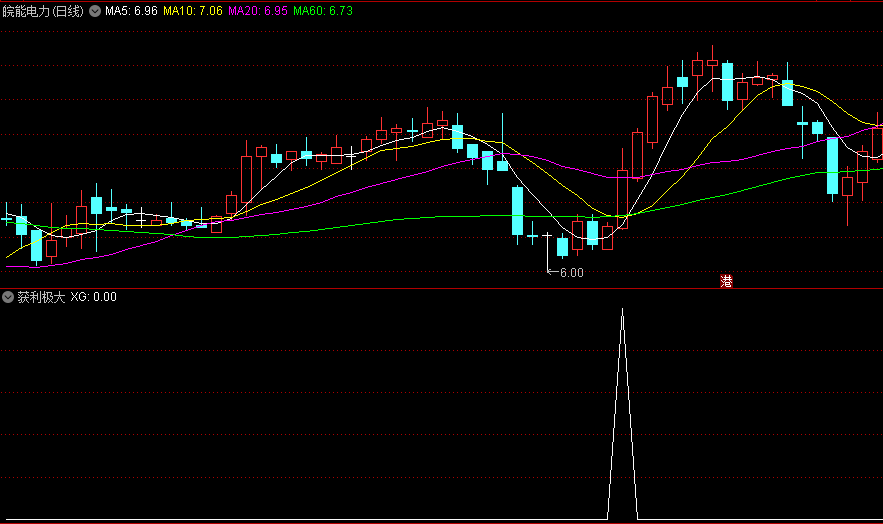 〖获利极大〗副图/选股指标 上行波段获利的概率极大 通达信 源码