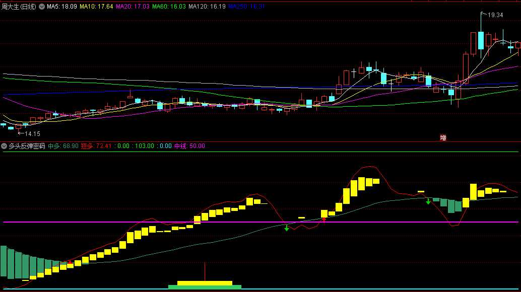 〖多头反弹密码〗副图指标 短线截杀 多头拉升 通达信 源码