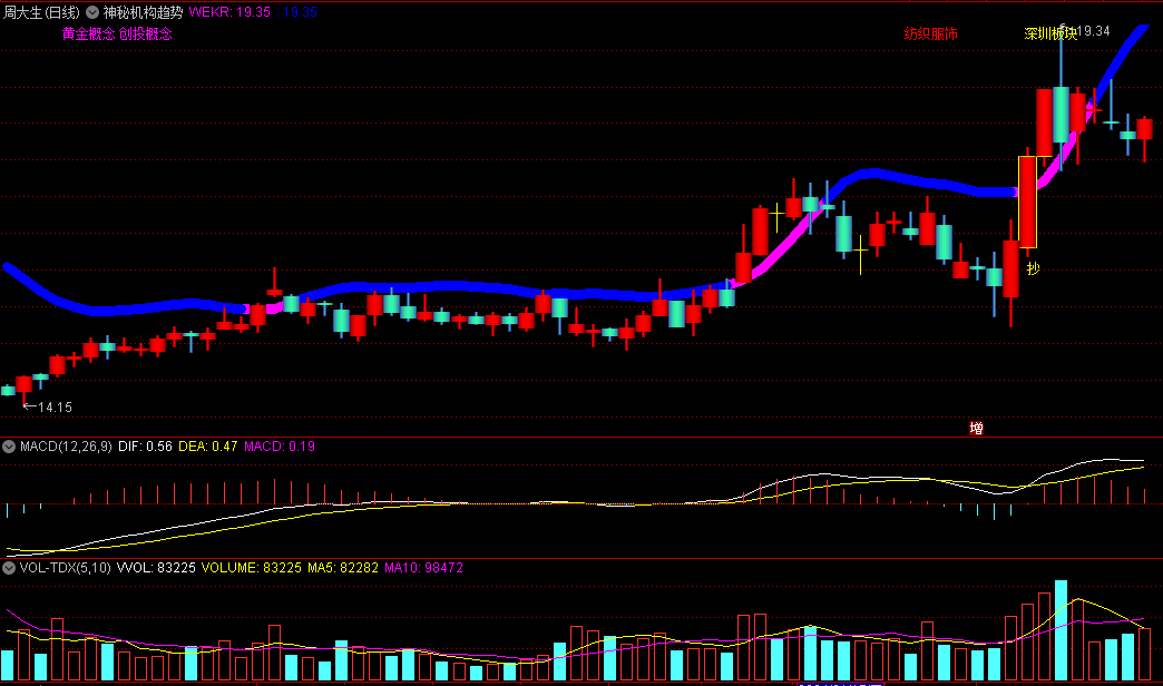 〖神秘机构趋势〗主图/选股指标 股价突破蓝色线后变为紫色主升开启 通达信 源码