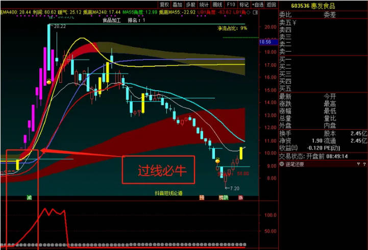 精品〖过线必牛〗副图指标 轻松突破 吃一次牛股 几个月可休息 通达信 源码