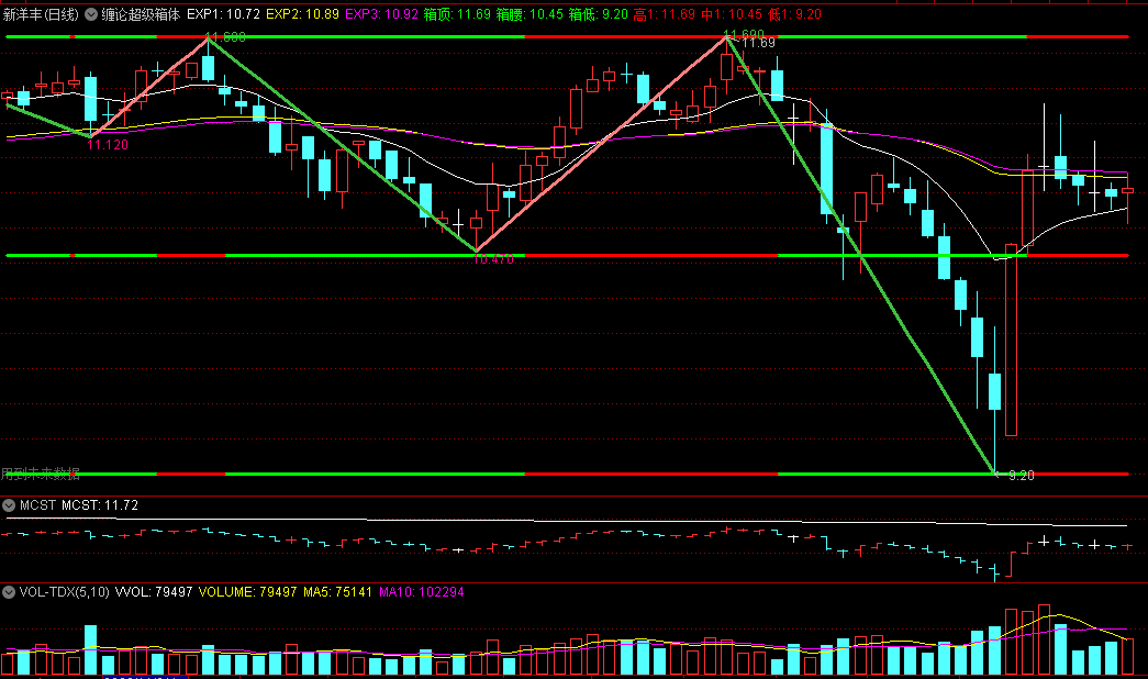 〖缠论超级箱体〗主图指标 极具价值的工具 全新视角审视股价走势 通达信 源码