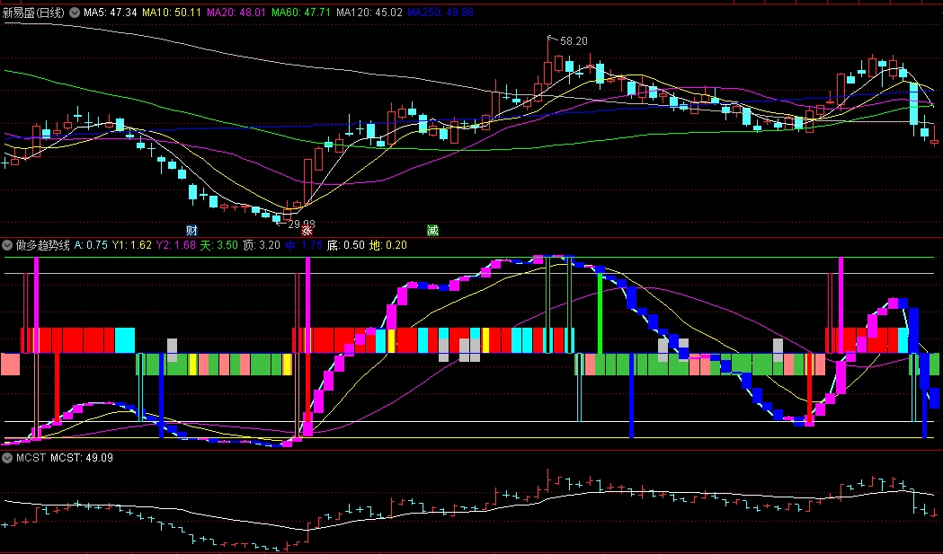 同花顺做多趋势线副图指标 多趋势点叠加 自己看图研究 源码 效果图
