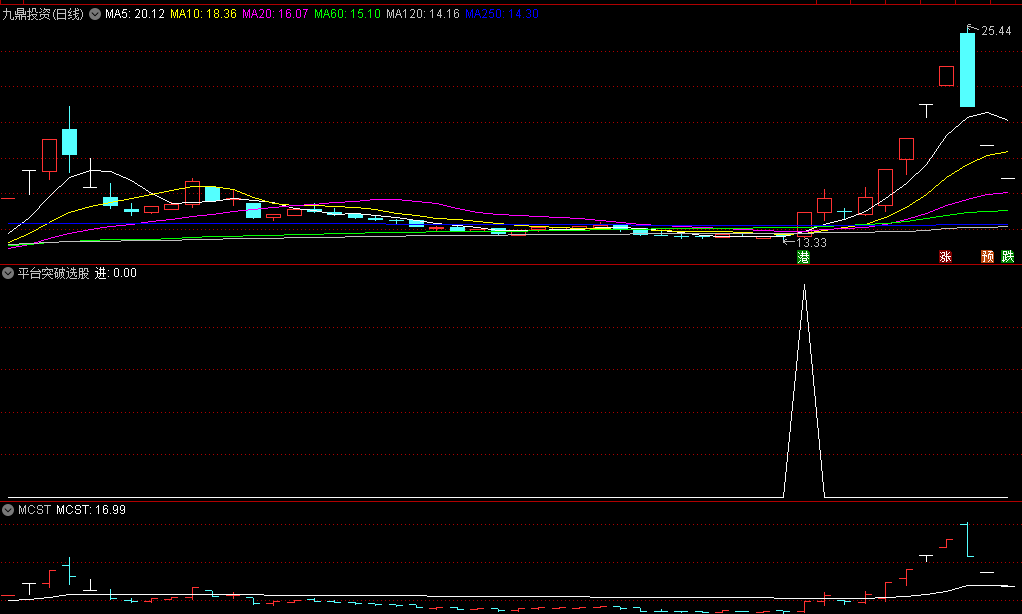十天买卖检测主力进场点的平台突破选股副图公式