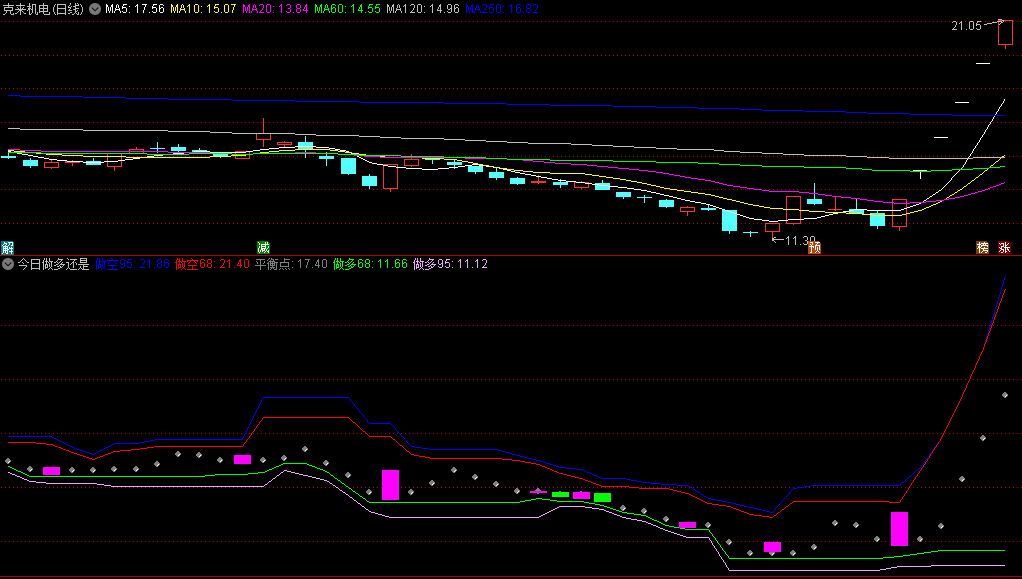 〖今日做多还是做空〗副图指标 绿线是要做空 红线是要做多 通达信 源码