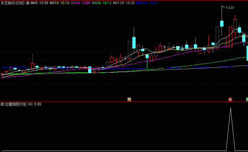 〖巨量假阴打桩〗副图/选股指标 选出后看假阴当天的成交量是否为近期的天量或巨量 通达信 源码