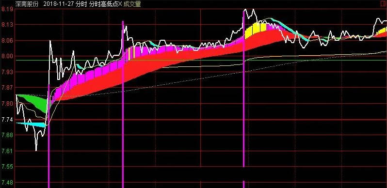 〖分时高低点〗分时主图指标 关注量价趋势 给出买卖点 通达信 源码