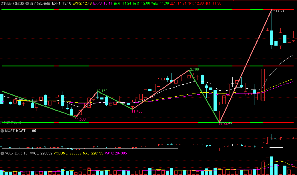 〖缠论超级箱体〗主图指标 极具价值的工具 全新视角审视股价走势 通达信 源码