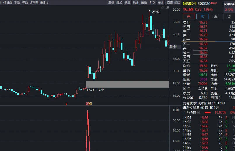 今选〖私募金道〗副图/选股指标 90%追涨暴利吃肉 龙头吃涨停板神器 通达信 源码