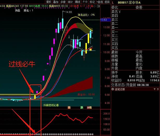 精品〖过线必牛〗副图指标 轻松突破 吃一次牛股 几个月可休息 通达信 源码