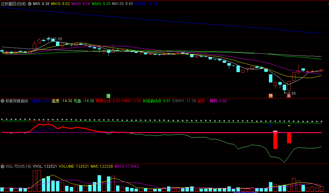 〖妖股突破启动〗副图指标公式 短底短顶信号 易满仓线 通达信 源码