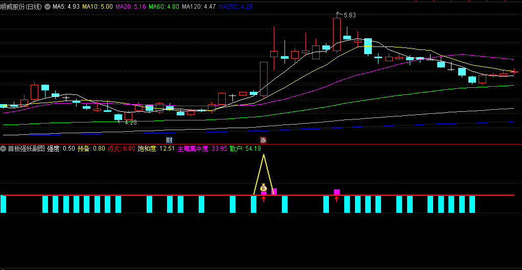 〖首板强妖〗副图/选股指标 第一次涨停板 强势成妖 通达信 源码