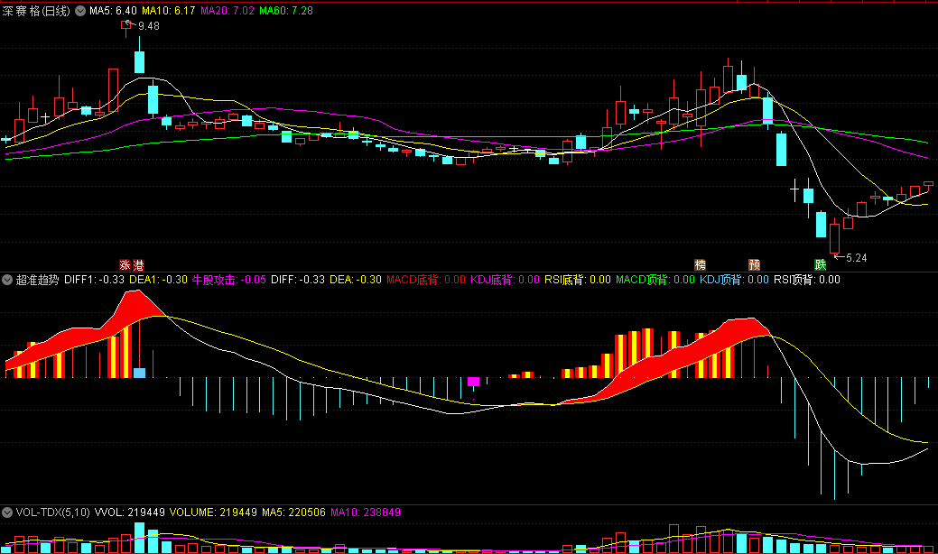 〖超准趋势〗副图指标 牛股攻击+多指标背离共振 无加密 通达信 源码