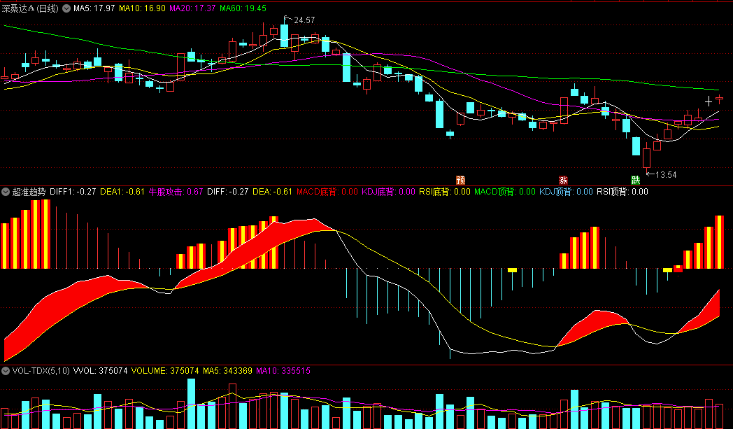 〖超准趋势〗副图指标 牛股攻击+多指标背离共振 无加密 通达信 源码