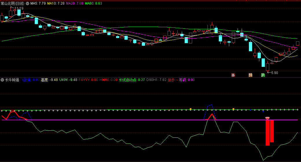 〖长牛转强〗副图指标 绿线上穿变红线 股价要走强 通达信 源码