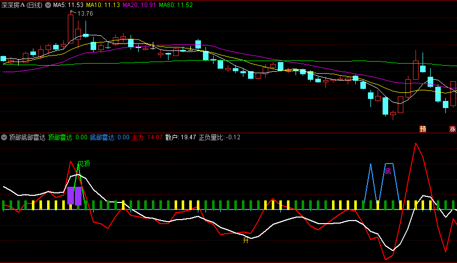 〖顶部底部雷达〗副图指标 正负量比 时空分裂点 通达信 源码