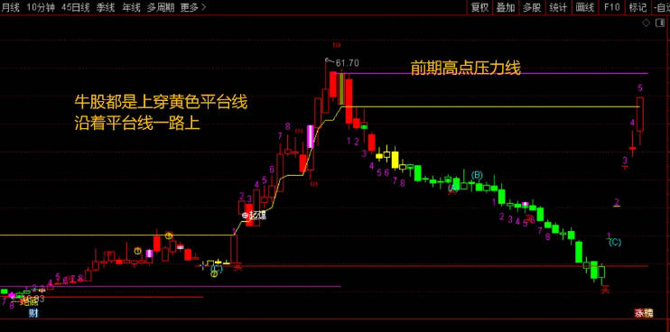 〖交易天下〗主图指标 做参考还是不错的 含未来 通达信 源码