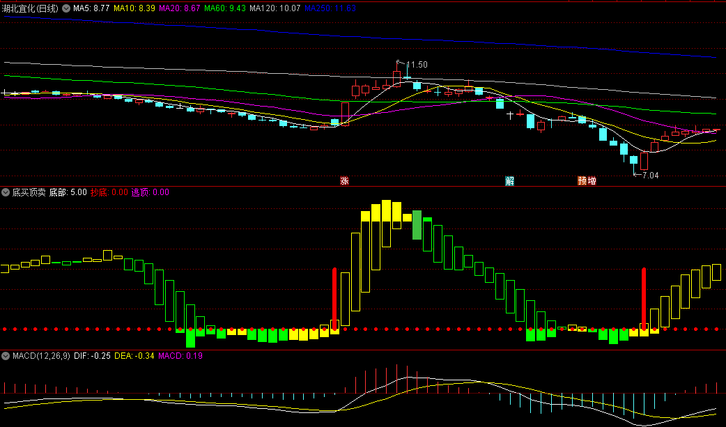 〖底买顶卖〗副图/选股指标 底部买入 顶部卖出 通达信 源码