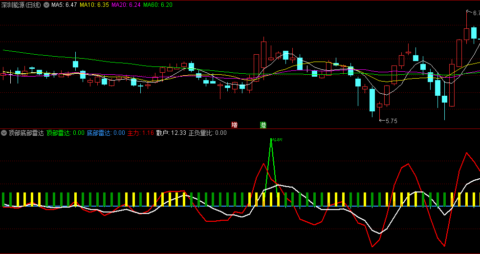 〖顶部底部雷达〗副图指标 正负量比 时空分裂点 通达信 源码