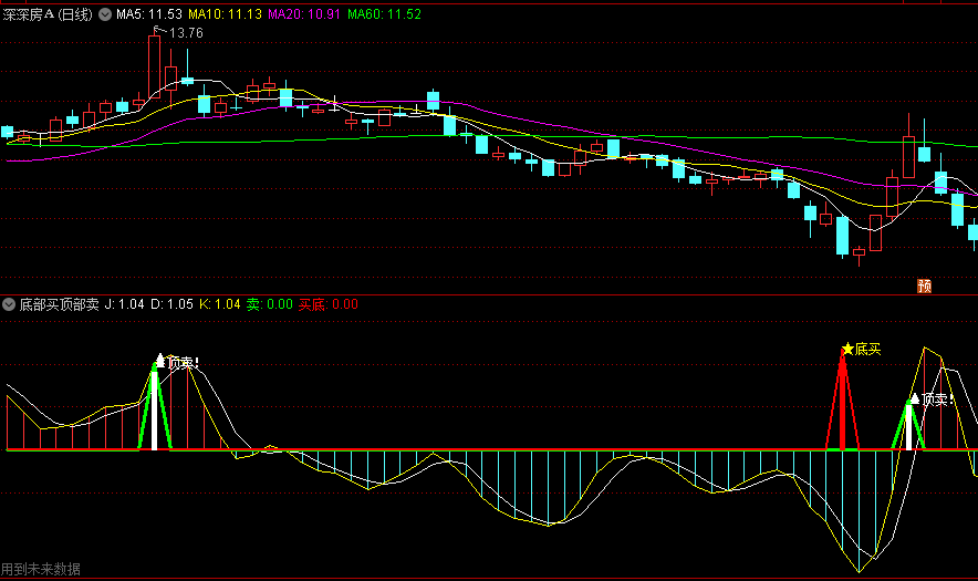 〖底部买顶部卖〗副图指标 适合短线选手参考使用 公式分享 通达信 源码