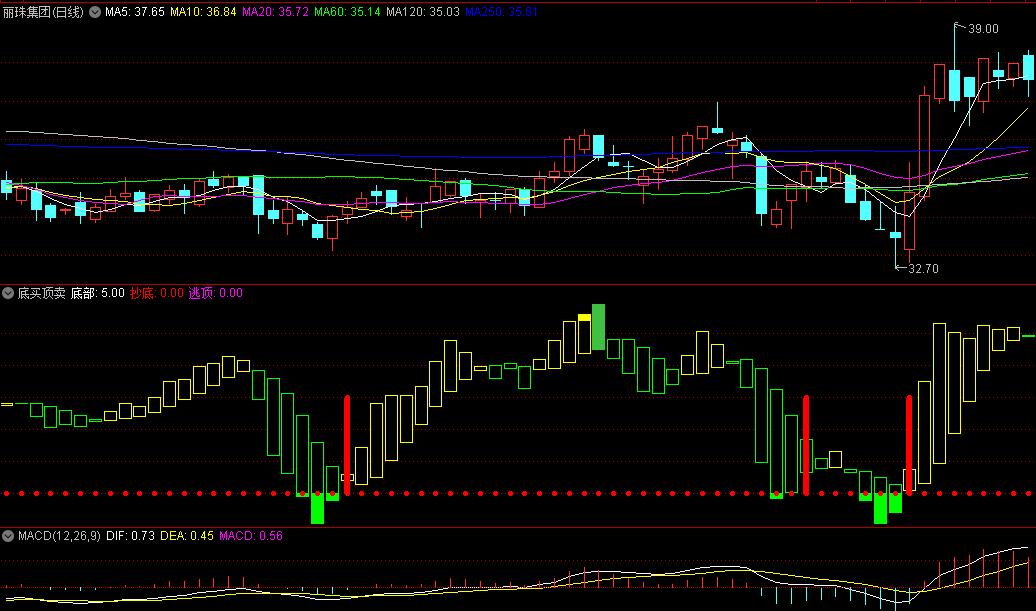 〖底买顶卖〗副图/选股指标 底部买入 顶部卖出 通达信 源码