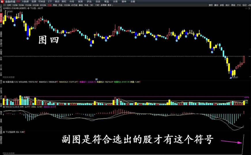 〖下分型〗主图/副图/选股指标 选出运行到底部又反弹超过最近下分型最高价股票 通达信 源码