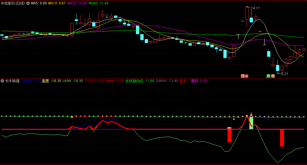 〖长牛转强〗副图指标 绿线上穿变红线 股价要走强 通达信 源码