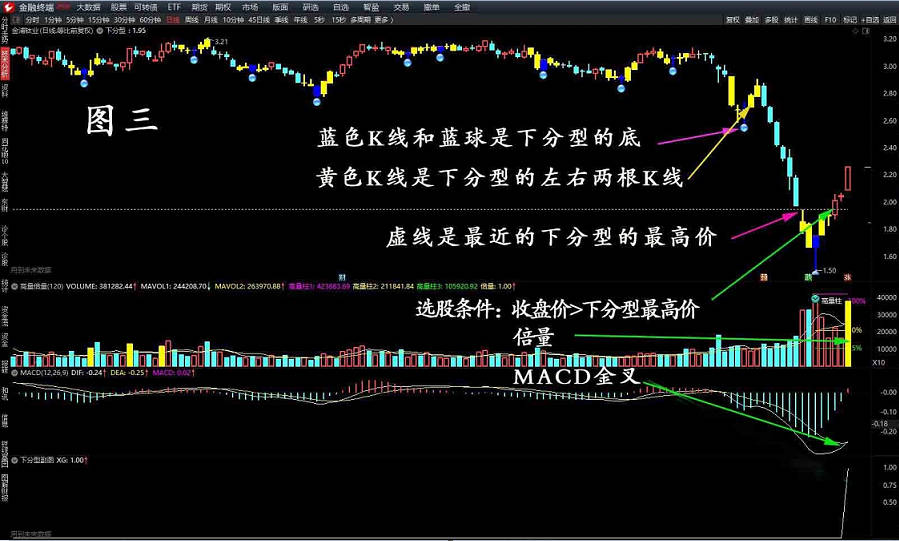 〖下分型〗主图/副图/选股指标 选出运行到底部又反弹超过最近下分型最高价股票 通达信 源码