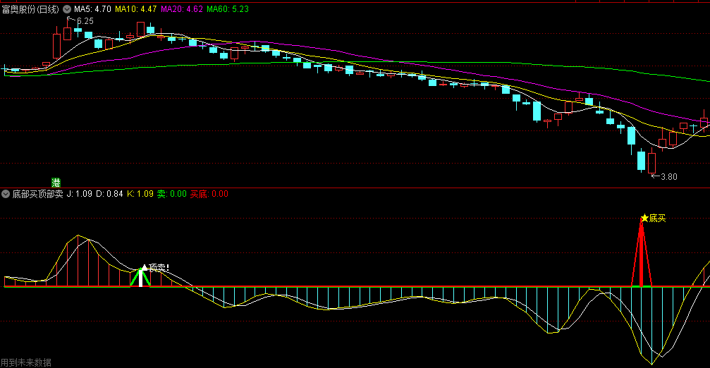 〖底部买顶部卖〗副图指标 适合短线选手参考使用 公式分享 通达信 源码