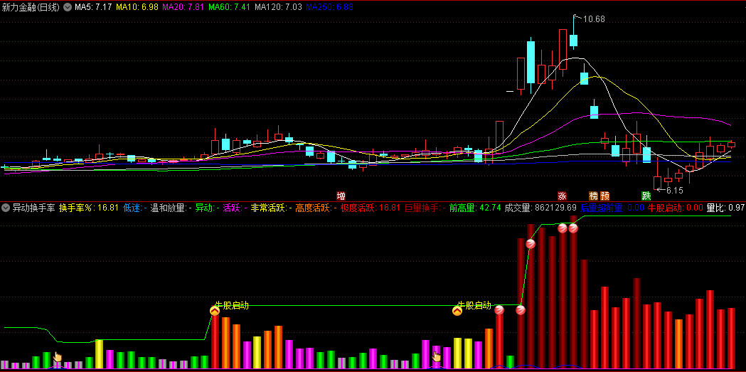 抓牛股的〖异动换手率〗副图指标 元宵节发一个好用的公式 希望大家好评点赞 通达信 源码
