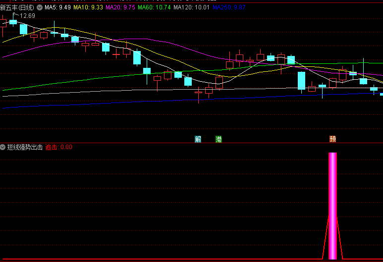 〖短线强势出击〗副图/选股指标 找出实力信号 潜伏涨停选股 通达信 源码