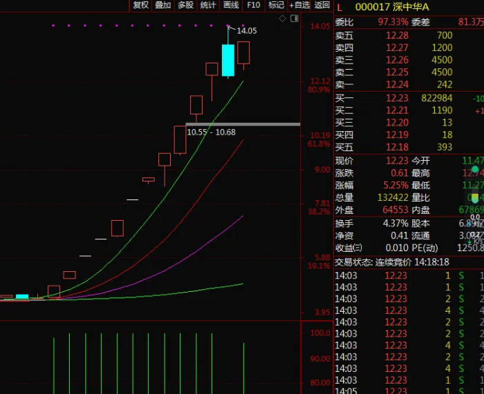 〖90%获利标签〗副图指标 可以加到其它副图上 用处很大 捉牛少不了 通达信 源码